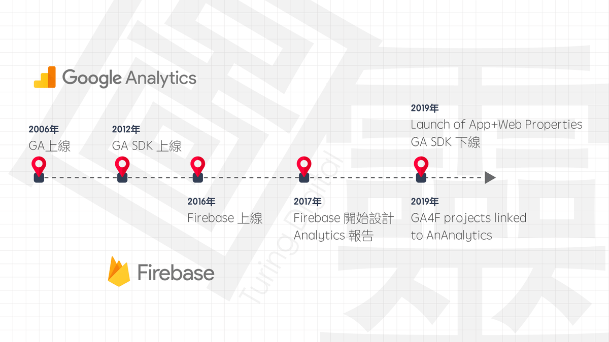 Google Analytics 的演進史 Google Analytics 的演進史