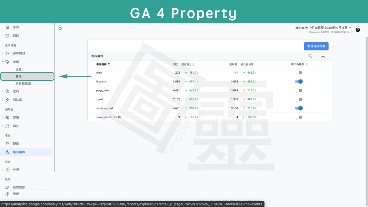 Google Analytics 4 Property 所有事件報表。 Google Analytics 4 Property 所有事件報表。