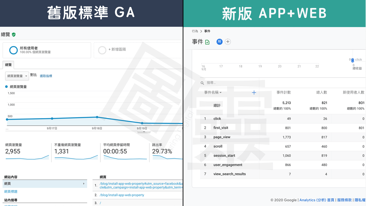 新舊版 Google Analytics 測量、互動追蹤單位 新舊版 Google Analytics 測量、互動追蹤單位