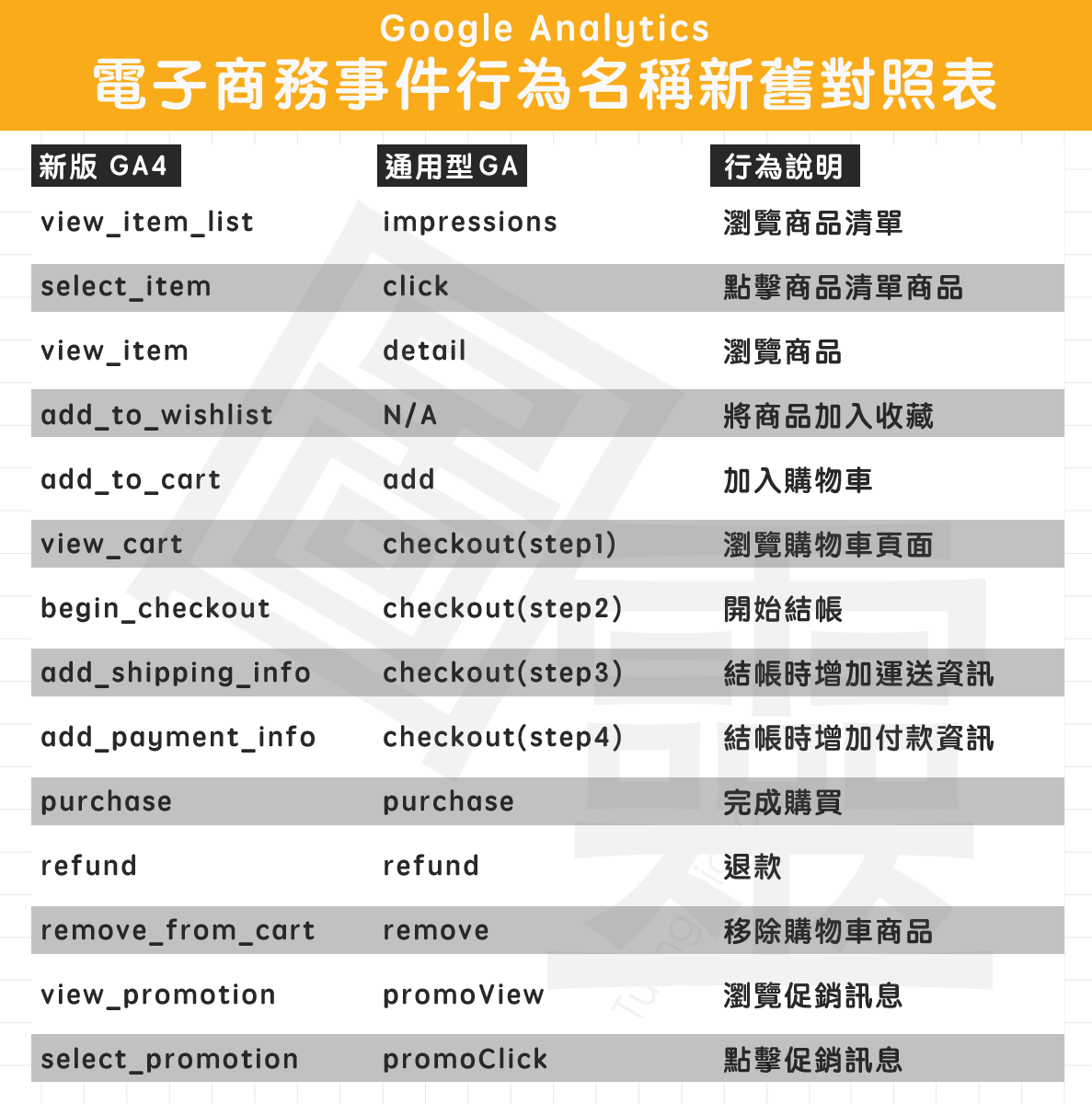 Google Analytics 電子商務事件行為名稱新舊對照表 Google Analytics 電子商務事件行為名稱新舊對照表