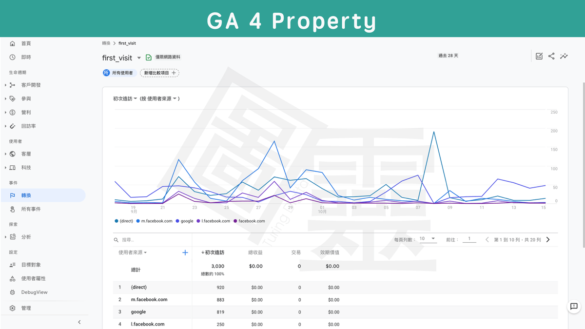 Google Analytics 4 Property 轉換報表 Google Analytics 4 Property 轉換報表
