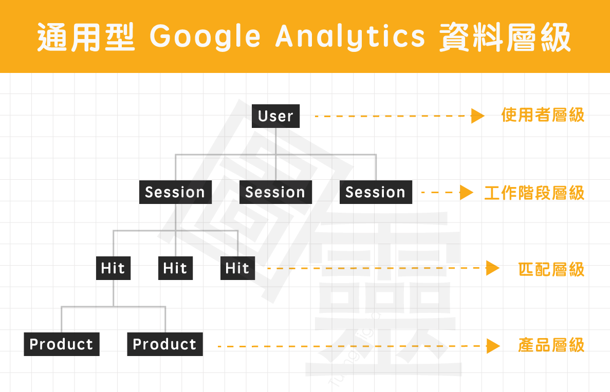 Universal Google Analytics 資料層級 Universal Google Analytics 資料層級