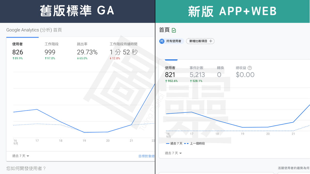 新舊版 Google Analytics 數據模型差異 新舊版 Google Analytics 數據模型差異