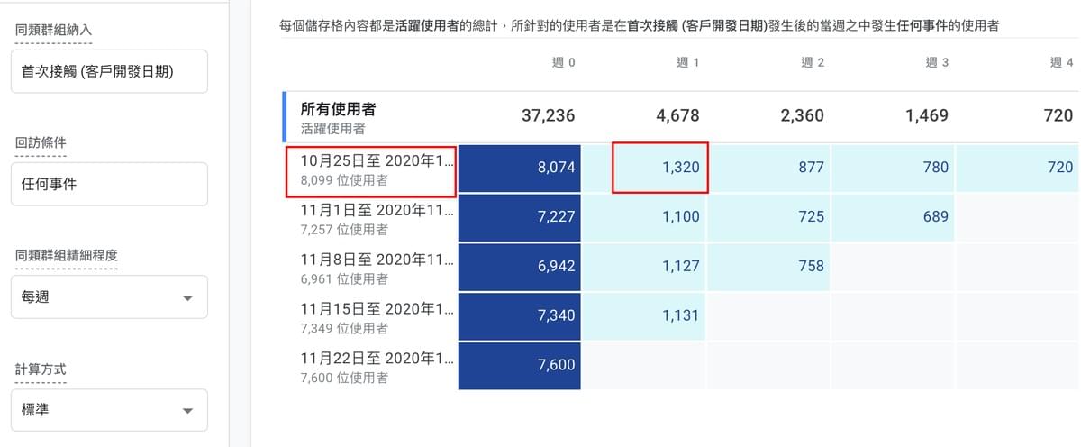 Google Analytics 4 Property 實作同類群組分析報表 Google Analytics 4 Property 實作同類群組分析報表