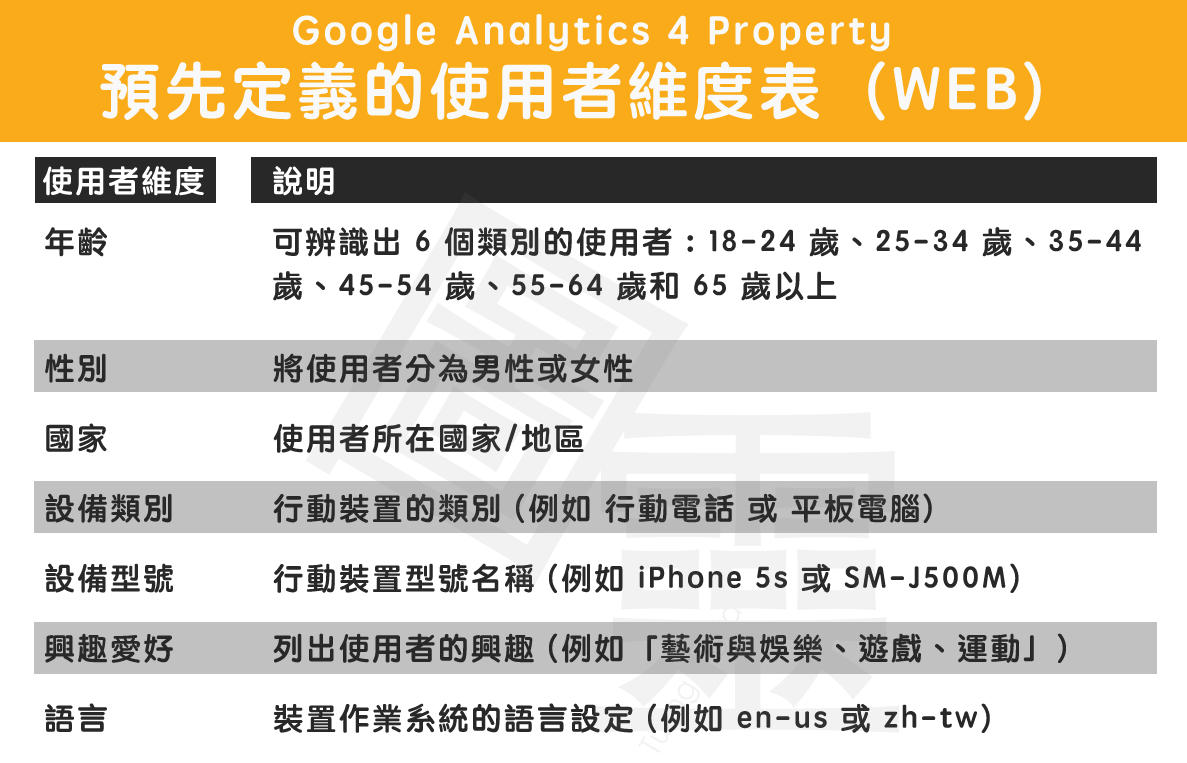 Google Analytics 4 Property 預先定義的使用者維度表 Web 版 Google Analytics 4 Property 預先定義的使用者維度表 Web 版