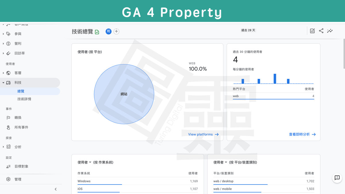 Google Analytics 4 Property 科技報表 Google Analytics 4 Property 科技報表