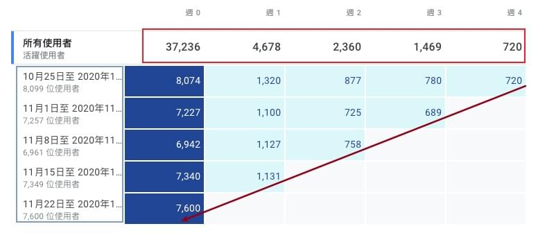 Google Analytics 4 Property 實作同類群組分析報表 Google Analytics 4 Property 實作同類群組分析報表