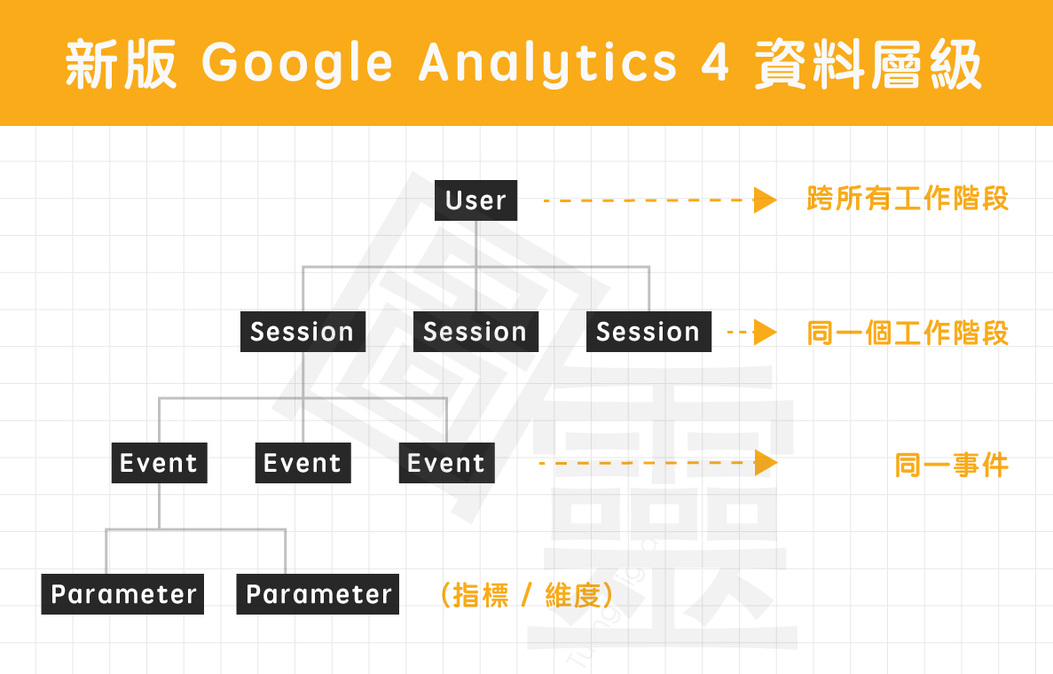 Google Analytics 4 property 資料層級 Google Analytics 4 property 資料層級
