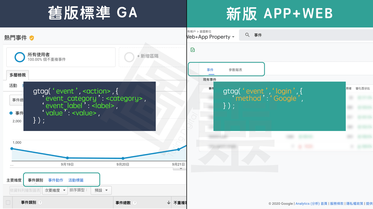 新版 Google Analytics 事件追蹤的層級 新版 Google Analytics 事件追蹤的層級