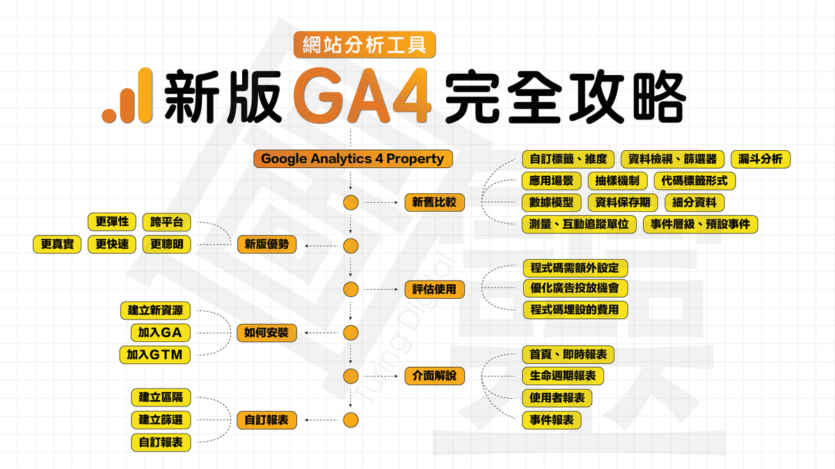 Google Analytics 4 Property 完全攻略 Google Analytics 4 Property 完全攻略