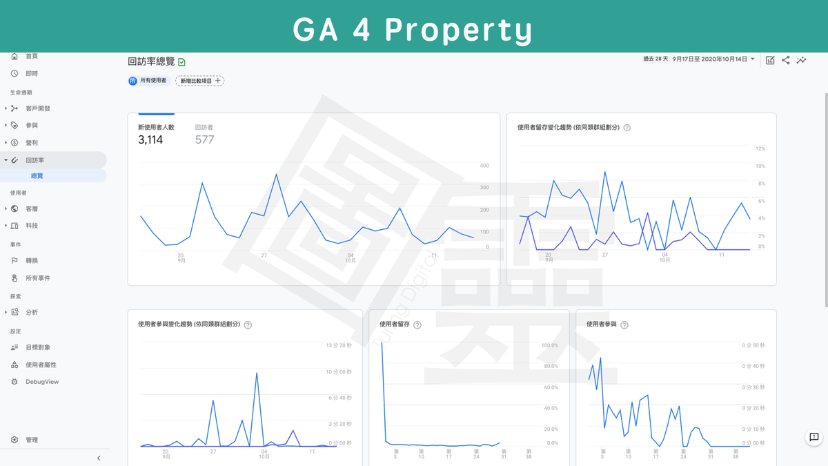 Google Analytics 4 Property 回訪率報表 Google Analytics 4 Property 回訪率報表
