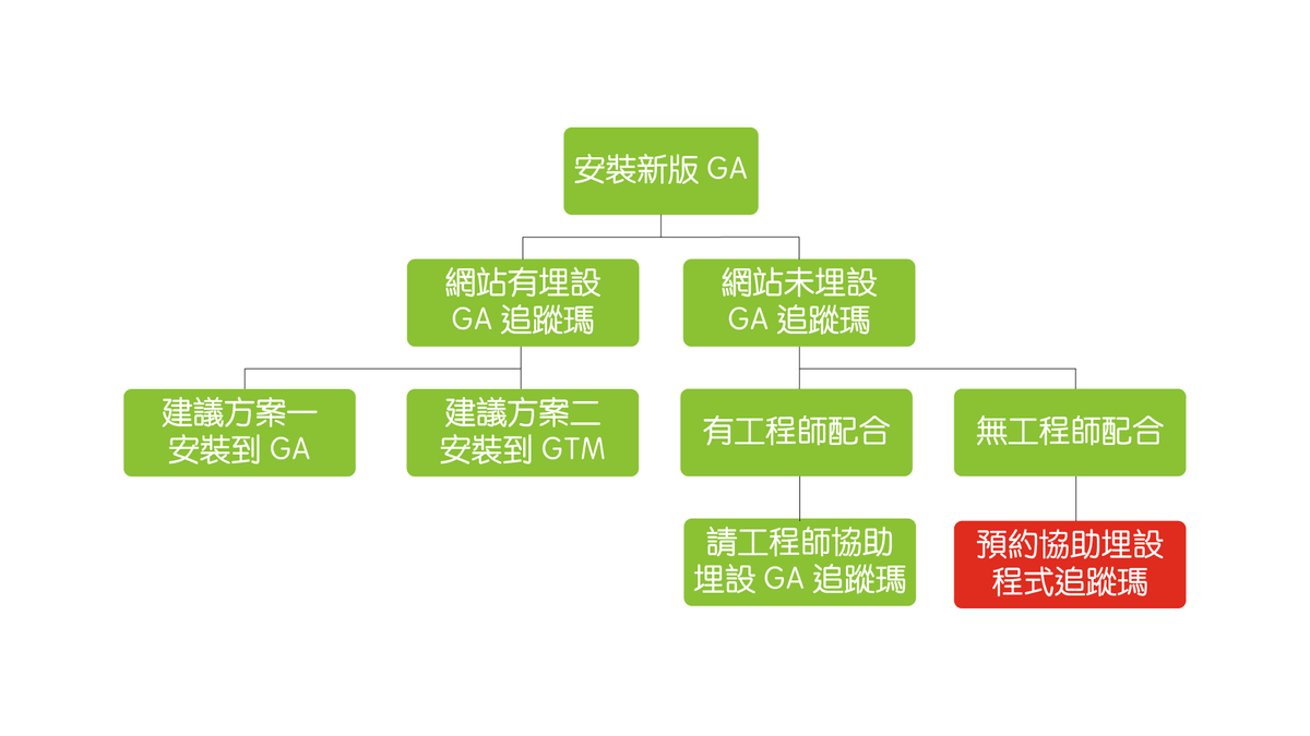 安裝評估 ID 安裝評估 ID