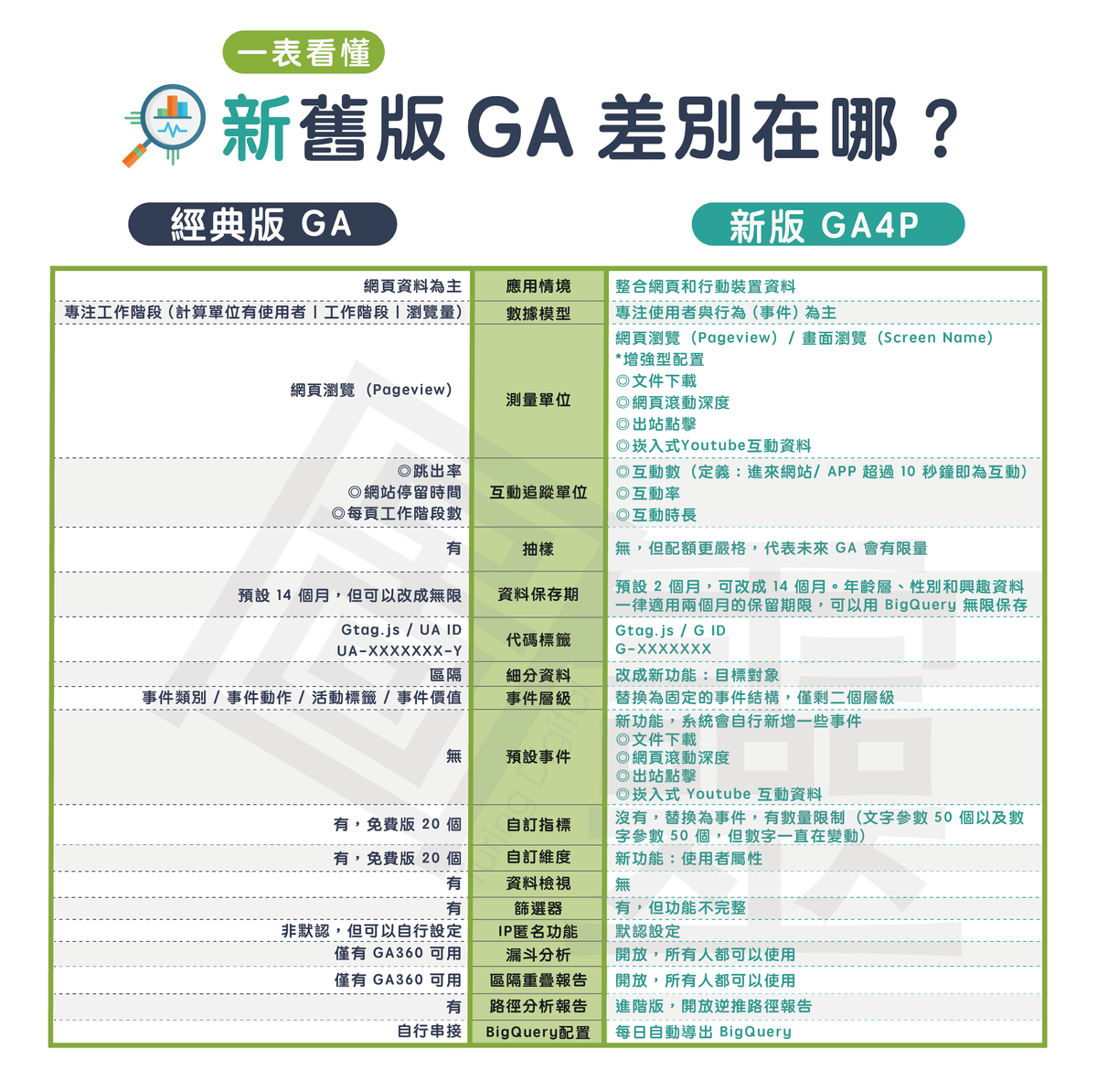 一表看懂新舊版 GA 差別在哪(高清精華圖表) 一表看懂新舊版 GA 差別在哪(高清精華圖表)