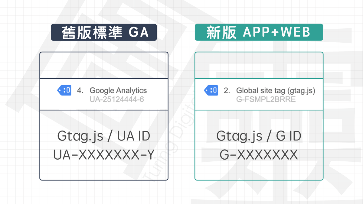 新舊版 Google Analytics 代碼標籤 新舊版 Google Analytics 代碼標籤