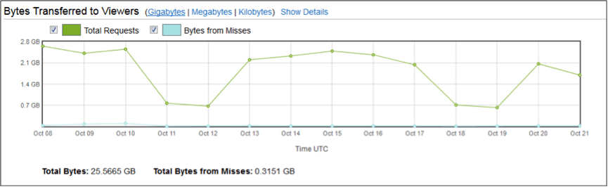 Graphique de consommation de AWS CloudFront Graphique de consommation de AWS CloudFront