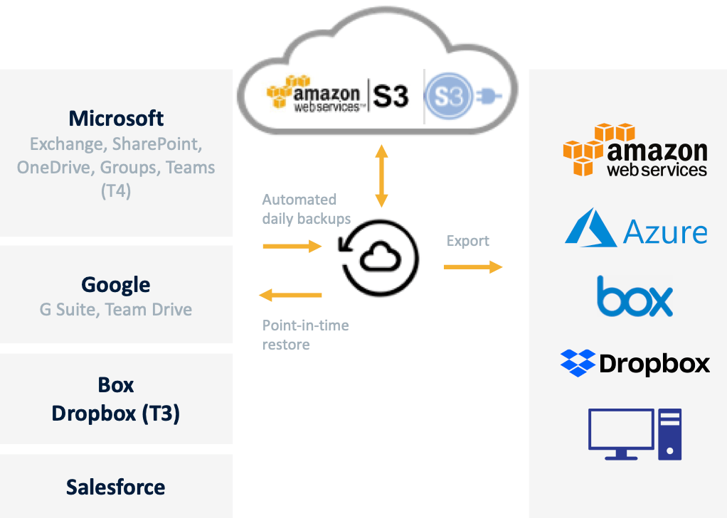 Architecture de la solution CloudAlly Architecture de la solution CloudAlly