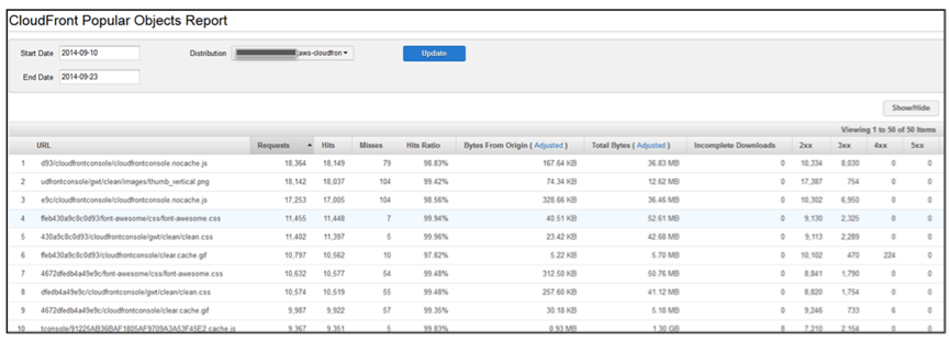 Objets populaires distribués par AWS CloudFront Objets populaires distribués par AWS CloudFront