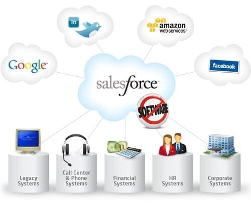Intégration de données Salesforce Intégration de données Salesforce