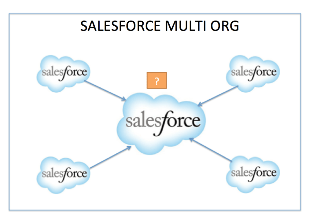 Salesforce multi-org synchronization Salesforce multi-org synchronization