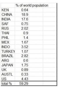 screen grab of spreadsheet showing percentages of population in each of the fifteen countries screen grab of spreadsheet showing percentages of population in each of the fifteen countries