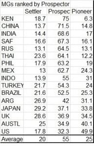 screen grab of spreadsheet showing percentages of Prospectors in each of the fifteen countries screen grab of spreadsheet showing percentages of Prospectors in each of the fifteen countries
