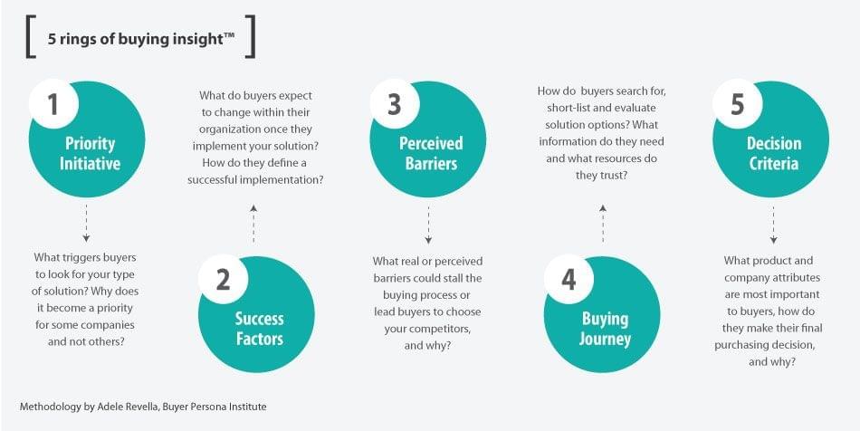 Les 5 insights du buyer persona, un conseil de Douglas burdet pour améliorer ses ventes sur le podcast Le Board avec Flavie Prevot Les 5 insights du buyer persona, un conseil de Douglas burdet pour améliorer ses ventes sur le podcast Le Board avec Flavie Prevot