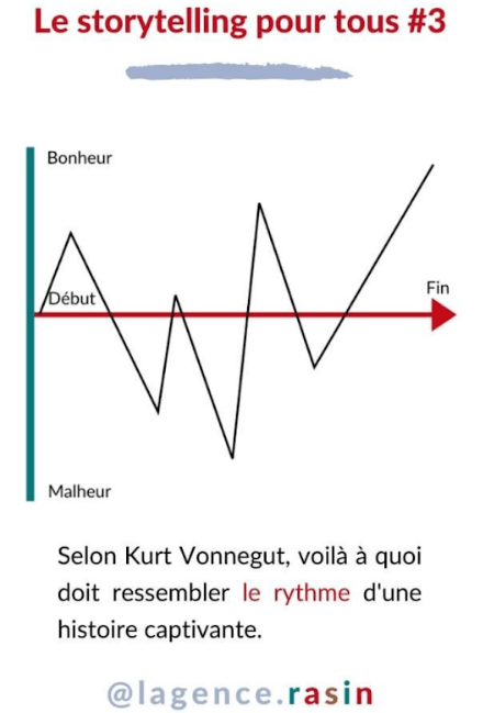 les étapes d'un bon récit les étapes d'un bon récit