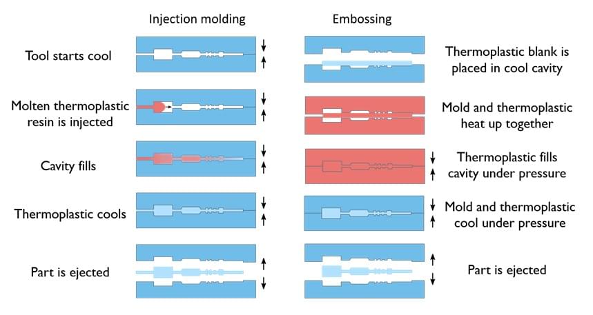 Comparison of injection molding and embossing. Demonstrates, among other differences, the uniformity of temperature between part and mold in embossing. Comparison of injection molding and embossing. Demonstrates, among other differences, the uniformity of temperature between part and mold in embossing.