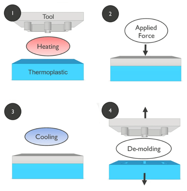 Illustration showing an embossing tool under under heat applying force to a blank, which is allowed to cool and then de-molded. Illustration showing an embossing tool under under heat applying force to a blank, which is allowed to cool and then de-molded.
