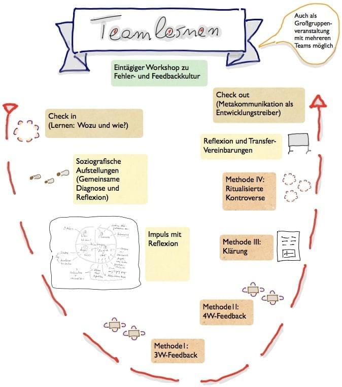 Das Modell des Workshops "Teamlernen" für Feedback- und Fehlerkultur Das Modell des Workshops "Teamlernen" für Feedback- und Fehlerkultur