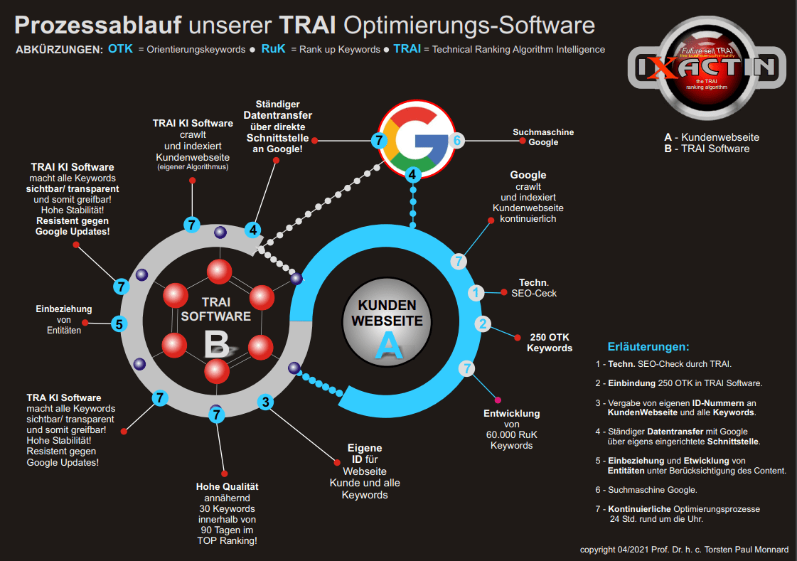 Ablauf der Optimierungsprozesse TRA KI Software Ablauf der Optimierungsprozesse TRA KI Software