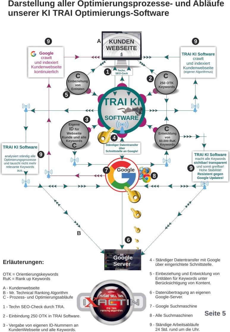 Ablauf der Optimierungsprozesse TRA KI Software Ablauf der Optimierungsprozesse TRA KI Software