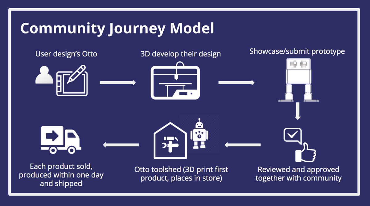 Otto Inventor Program Otto Inventor Program