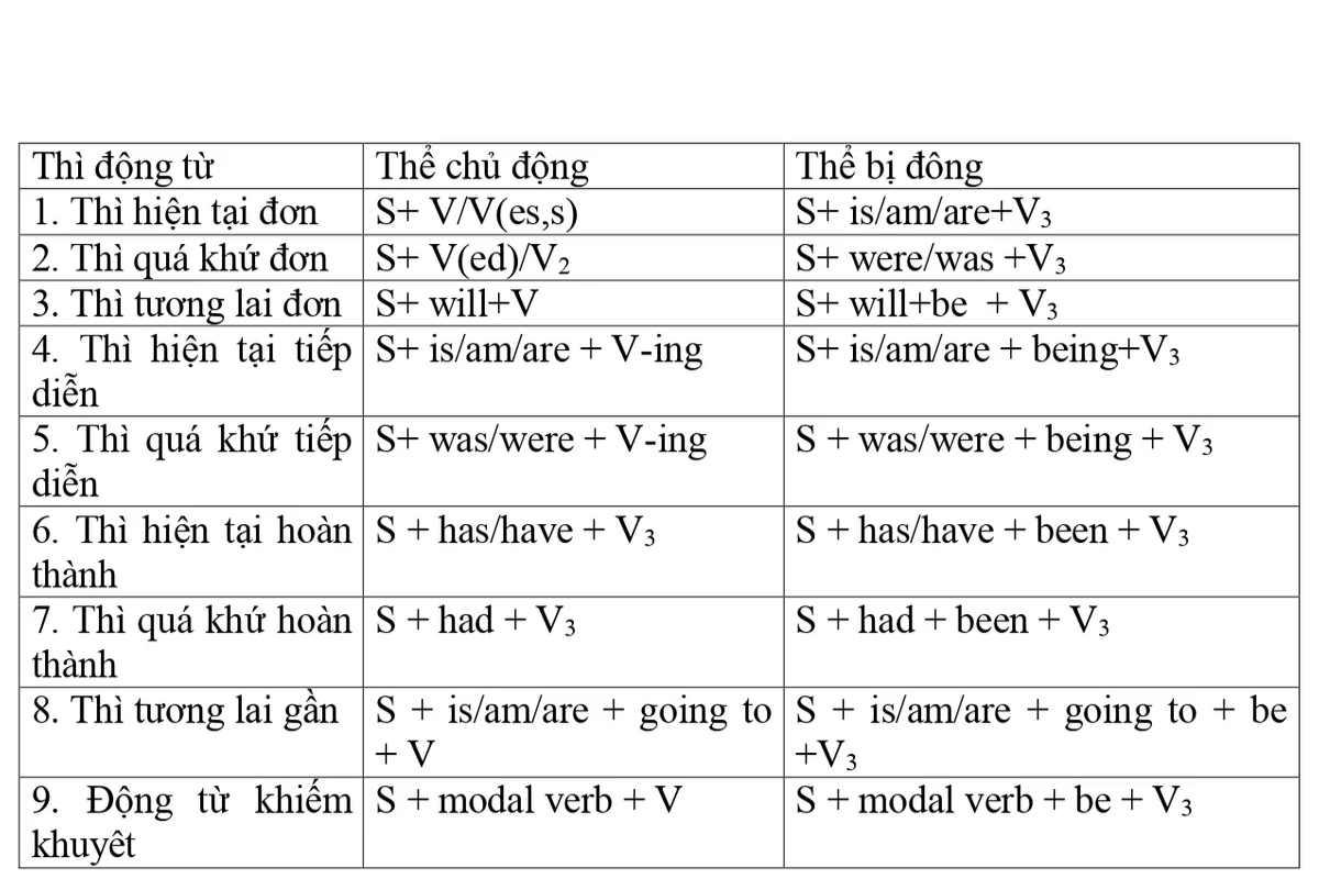 HƯỚNG DẪN TỪ A ĐẾN Z CÁCH DÙNG PASSIVE VOICE TRONG TIẾNG ANH (THỂ BỊ ĐỘNG) HƯỚNG DẪN TỪ A ĐẾN Z CÁCH DÙNG PASSIVE VOICE TRONG TIẾNG ANH (THỂ BỊ ĐỘNG)