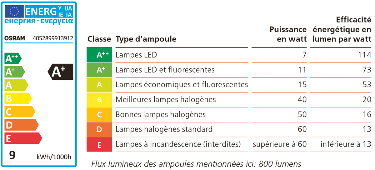 Classement par type d'ampoules Classement par type d'ampoules