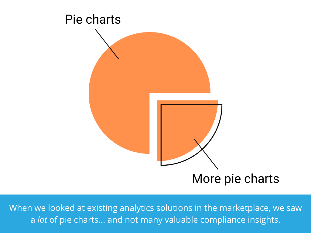 When we looked at existing analytics solutions in the marketplace, we saw a lot of pie charts... and not many valuable compliance insights. When we looked at existing analytics solutions in the marketplace, we saw a lot of pie charts... and not many valuable compliance insights.