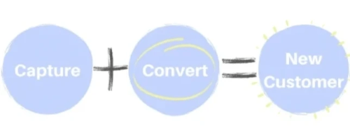 Capture your target audience plus conversion to your desired goal creates a new customer Capture your target audience plus conversion to your desired goal creates a new customer