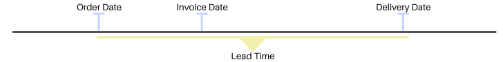 Lead time is the time it take from order date to fulfillment date. Lead time is the time it take from order date to fulfillment date.