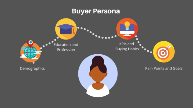 Buyer Persona can include elements like demographics, education, profession, KPIs, purchasing history and habits, pain points, and goals for your ideal customer Buyer Persona can include elements like demographics, education, profession, KPIs, purchasing history and habits, pain points, and goals for your ideal customer