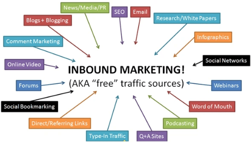 Inbound Marketing is a great way to generate traffic with little to no cost. Inbound Marketing is a great way to generate traffic with little to no cost.