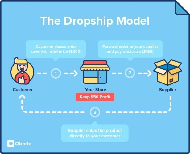 Dropshipping has the supplier shipping straight to your customer without you having to worry about order fulfillment. Dropshipping has the supplier shipping straight to your customer without you having to worry about order fulfillment.