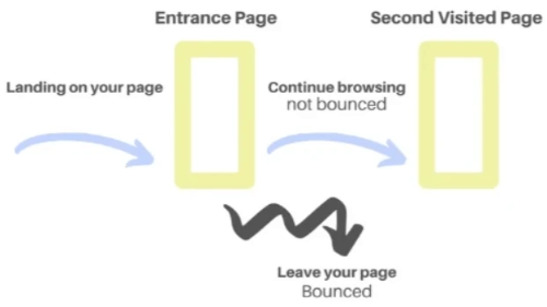 Bounce rate of people leaving a page Bounce rate of people leaving a page