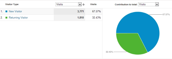 Repeat Visitor Ratio shows how much of your traffic is new vs repeat visitors Repeat Visitor Ratio shows how much of your traffic is new vs repeat visitors