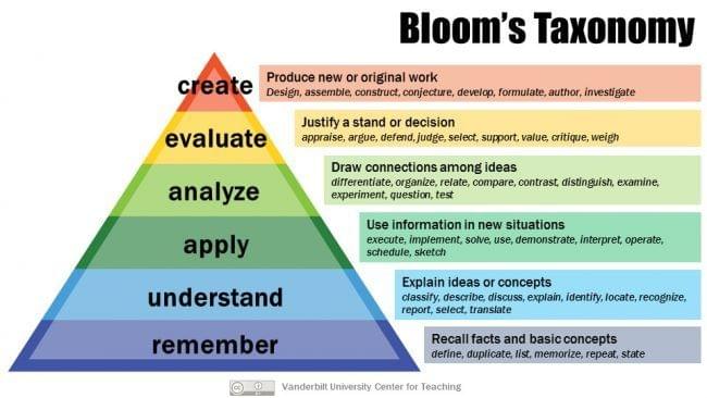 Bloom's Taxonomy should have been left behind in the 20th-century Bloom's Taxonomy should have been left behind in the 20th-century