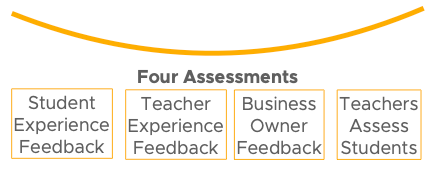 Skills Studio learning program assessment model, Copyright Greg Twemlow Skills Studio learning program assessment model, Copyright Greg Twemlow