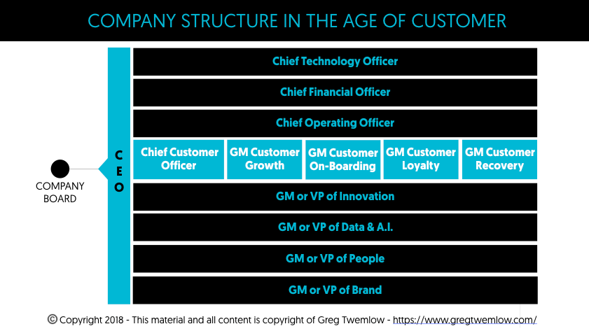 Company structure by Greg Twemlow Company structure by Greg Twemlow