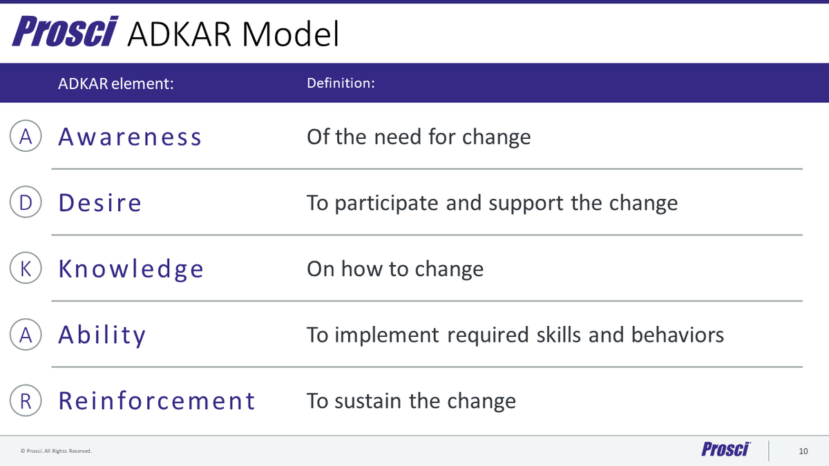 ADKAR model from Prosci to support change ADKAR model from Prosci to support change