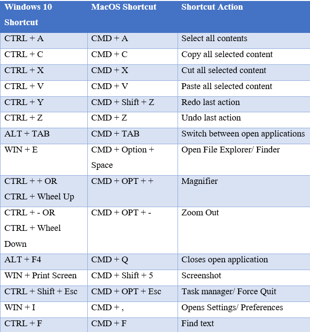 Keyboard shortcuts are a fast way to accomplish simple tasks such as copy and paste, zoom in and out, take screen shots and search for files and text or keywords. Keyboard shortcuts are a fast way to accomplish simple tasks such as copy and paste, zoom in and out, take screen shots and search for files and text or keywords.