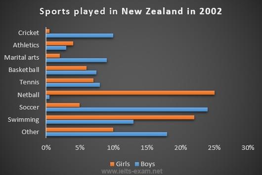 The chart below gives information about the most common sports played in New Zealand in 2002. The chart below gives information about the most common sports played in New Zealand in 2002.