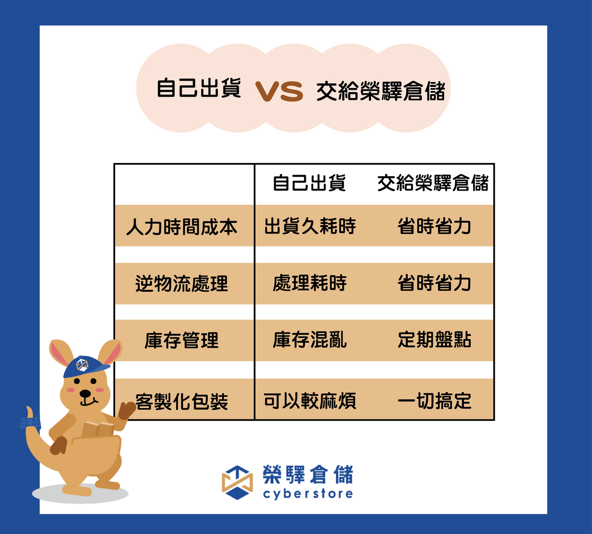 自己出貨vs交給榮驛倉儲 自己出貨vs交給榮驛倉儲